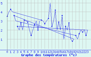 Courbe de tempratures pour Cork Airport