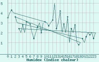 Courbe de l'humidex pour Cork Airport