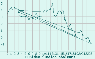 Courbe de l'humidex pour Trondheim / Vaernes