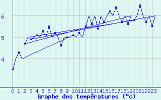 Courbe de tempratures pour Haugesund / Karmoy