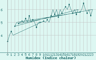 Courbe de l'humidex pour Haugesund / Karmoy