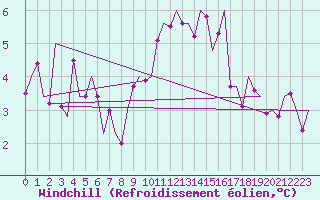 Courbe du refroidissement olien pour Grenchen