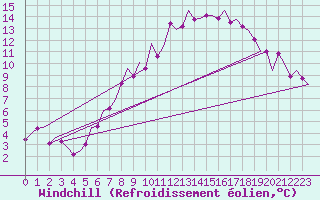 Courbe du refroidissement olien pour Niederstetten