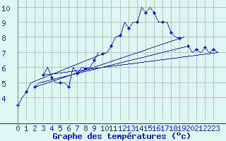 Courbe de tempratures pour Leeuwarden