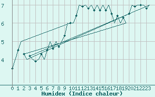 Courbe de l'humidex pour Deelen