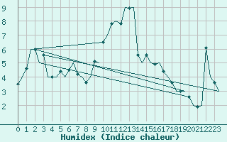 Courbe de l'humidex pour Frankfort (All)