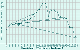 Courbe de l'humidex pour Bremen