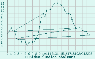 Courbe de l'humidex pour Milan (It)