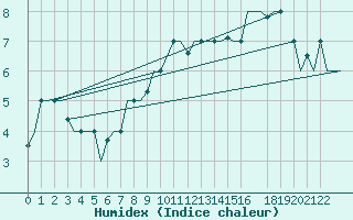 Courbe de l'humidex pour Milan (It)