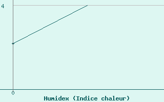 Courbe de l'humidex pour St. Peterburg