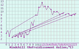 Courbe du refroidissement olien pour Asturias / Aviles