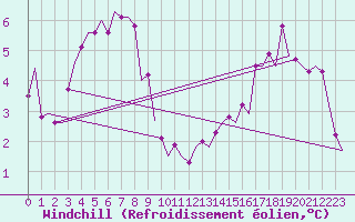 Courbe du refroidissement olien pour London / Heathrow (UK)