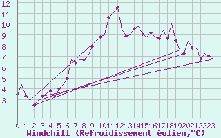 Courbe du refroidissement olien pour Pamplona (Esp)