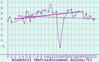 Courbe du refroidissement olien pour Madrid / Cuatro Vientos