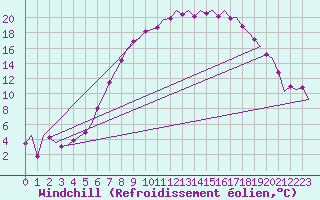 Courbe du refroidissement olien pour Lechfeld