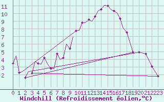 Courbe du refroidissement olien pour Beauvechain (Be)
