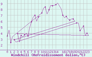 Courbe du refroidissement olien pour Hannover