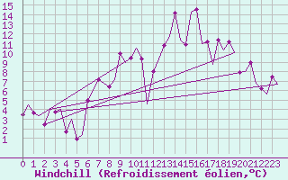 Courbe du refroidissement olien pour Burgos (Esp)