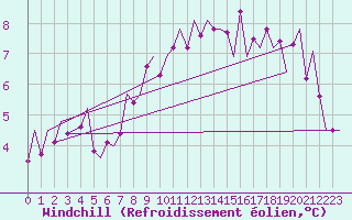 Courbe du refroidissement olien pour London / Heathrow (UK)