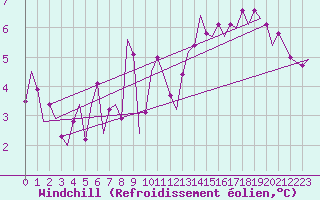 Courbe du refroidissement olien pour Luxembourg (Lux)