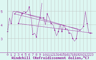 Courbe du refroidissement olien pour Genve (Sw)