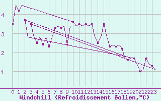 Courbe du refroidissement olien pour Leeuwarden