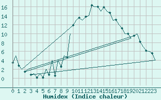 Courbe de l'humidex pour Burgos (Esp)