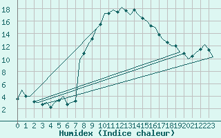 Courbe de l'humidex pour Benson