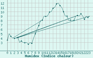 Courbe de l'humidex pour Niederstetten