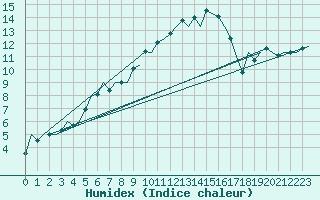 Courbe de l'humidex pour London / Heathrow (UK)