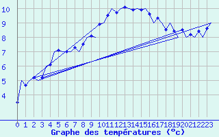 Courbe de tempratures pour Cork Airport
