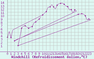 Courbe du refroidissement olien pour Saarbruecken / Ensheim