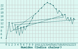 Courbe de l'humidex pour Huesca (Esp)