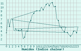 Courbe de l'humidex pour Satu Mare