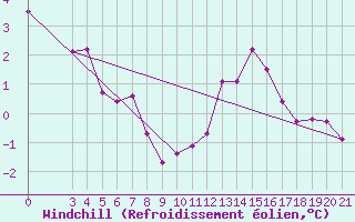 Courbe du refroidissement olien pour Gradiste
