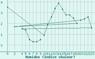 Courbe de l'humidex pour Bad Kissingen