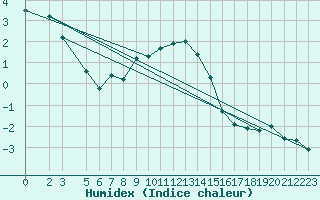 Courbe de l'humidex pour Sjenica