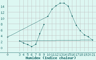 Courbe de l'humidex pour Karlovac