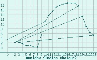 Courbe de l'humidex pour Christnach (Lu)