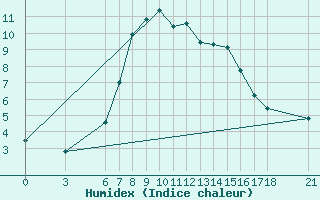 Courbe de l'humidex pour Bingol