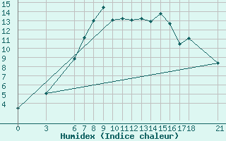 Courbe de l'humidex pour Yalova Airport