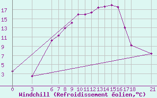 Courbe du refroidissement olien pour Corum