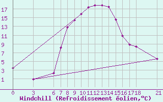 Courbe du refroidissement olien pour Cankiri