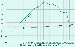 Courbe de l'humidex pour Hoydalsmo Ii