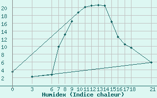 Courbe de l'humidex pour Cankiri