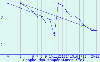 Courbe de tempratures pour Bjelasnica