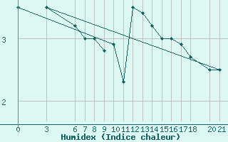 Courbe de l'humidex pour Bjelasnica