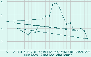 Courbe de l'humidex pour Doberlug-Kirchhain