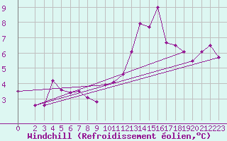 Courbe du refroidissement olien pour Fontenermont (14)