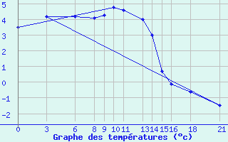 Courbe de tempratures pour Gumushane